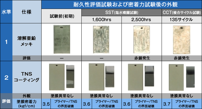 耐久性評価試験、密着力試験結果