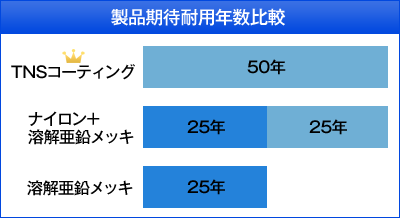 鋼製排水溝：ガッター・アクシス　耐用年数比較